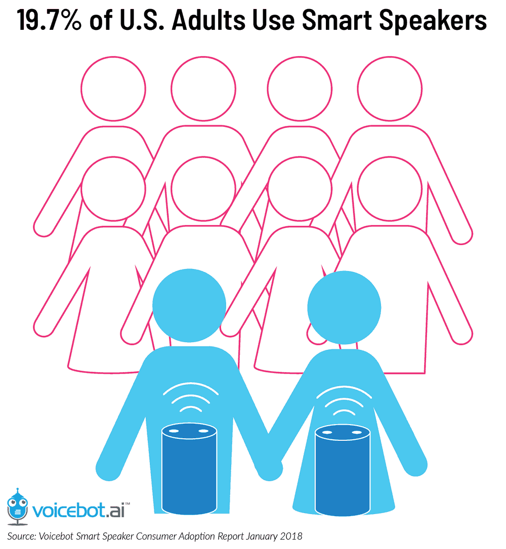 Image showcasing How Voice Assistants Are Changing Our Lives | Smartsheet